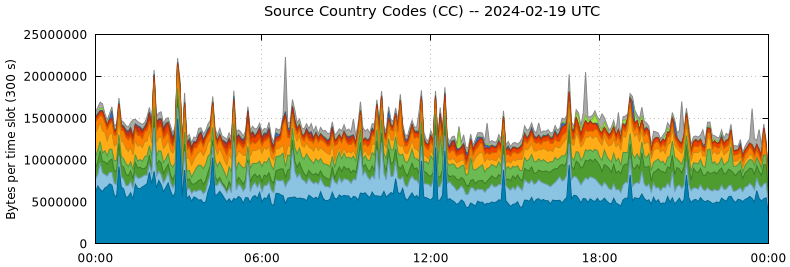 Source Country Codes (CCs)