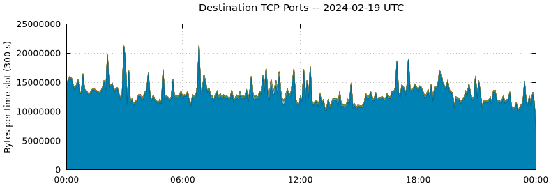 Destination TCP Ports