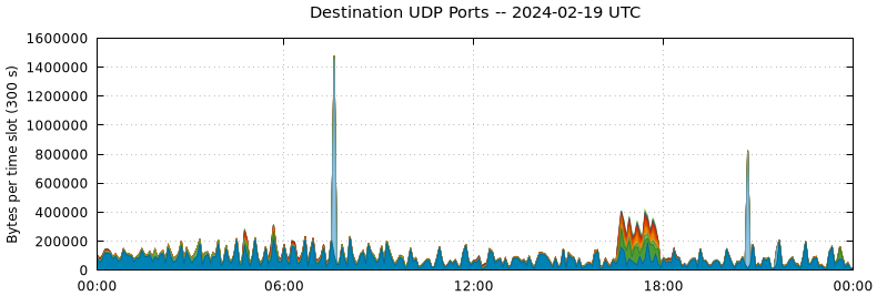 Destination UDP Ports