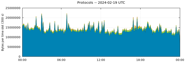 Protocols