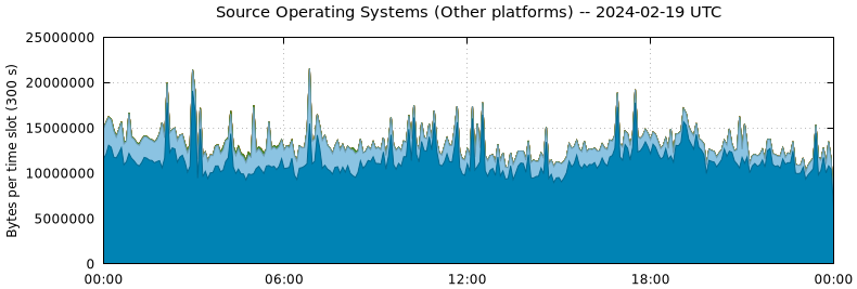 Source Operating Systems (Other Platforms)