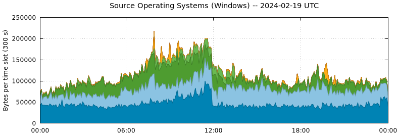 Source Operating Systems (Windows)