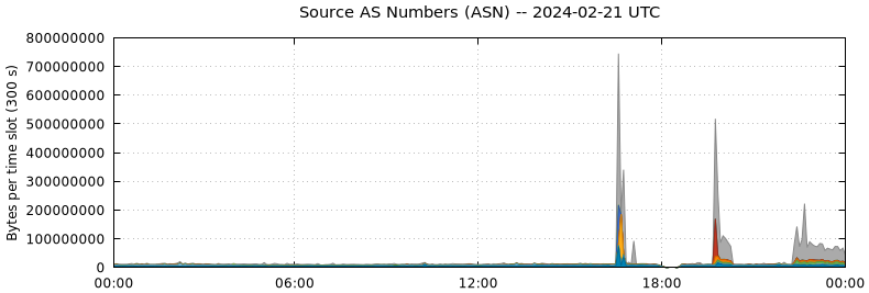 Source AS Numbers (ASNs)