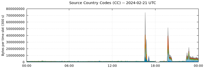 Source Country Codes (CCs)