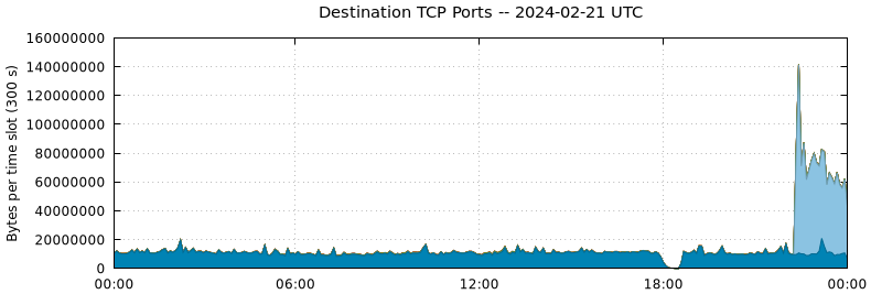 Destination TCP Ports