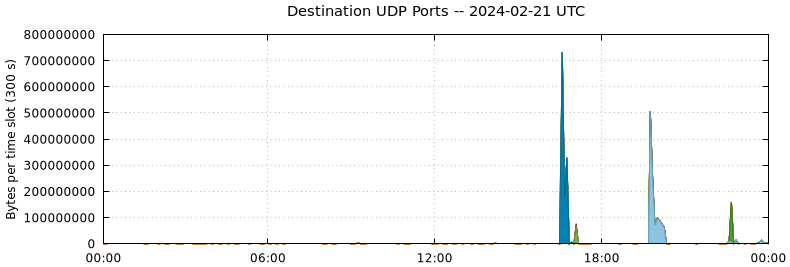 Destination UDP Ports