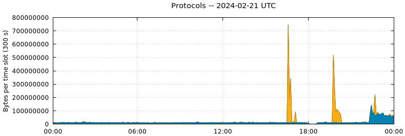 Protocols