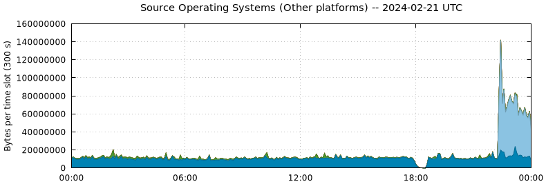 Source Operating Systems (Other Platforms)