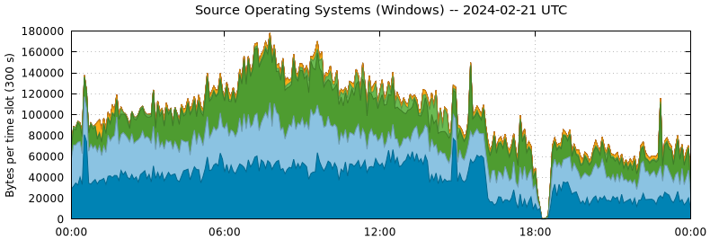 Source Operating Systems (Windows)
