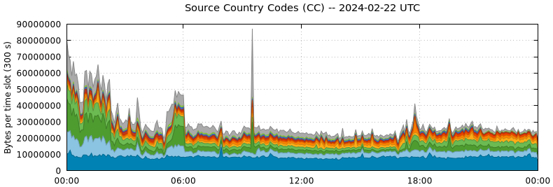Source Country Codes (CCs)
