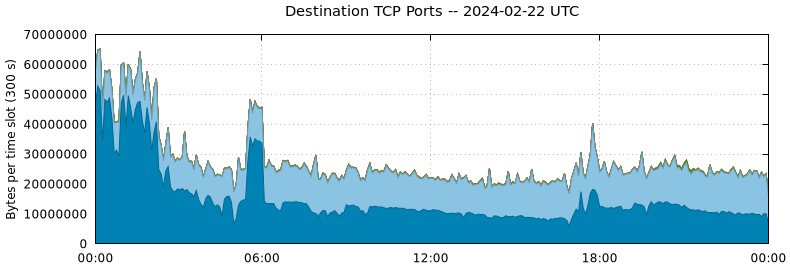 Destination TCP Ports