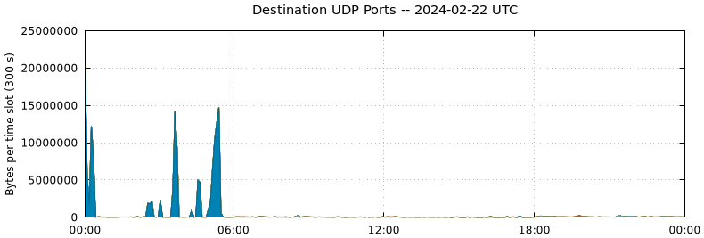 Destination UDP Ports
