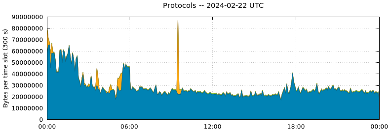 Protocols