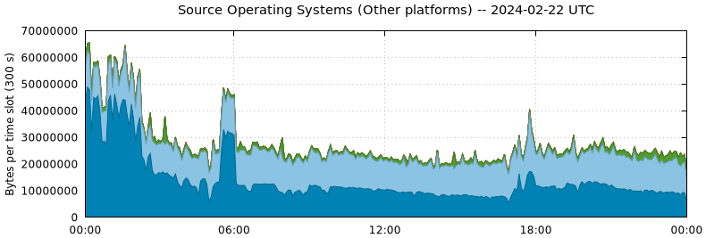 Source Operating Systems (Other Platforms)