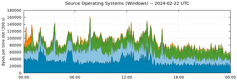 Source Operating Systems (Windows)
