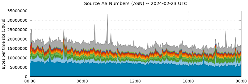 Source AS Numbers (ASNs)