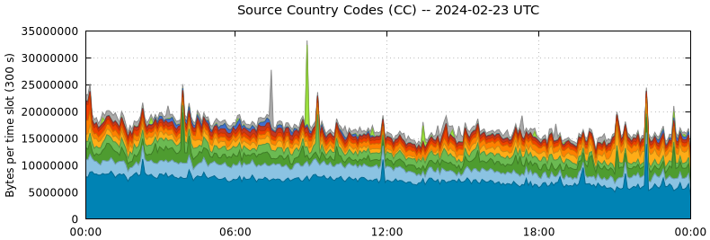 Source Country Codes (CCs)
