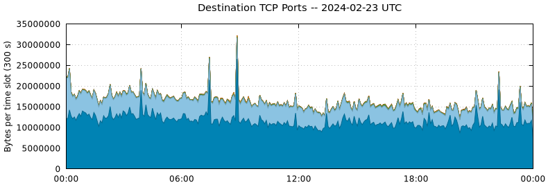 Destination TCP Ports