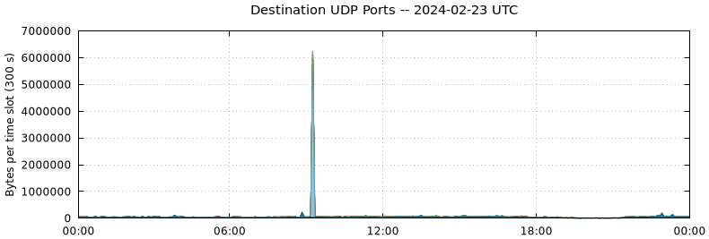 Destination UDP Ports