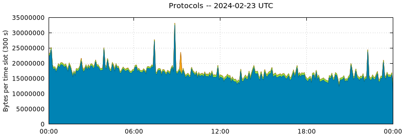 Protocols