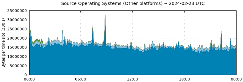 Source Operating Systems (Other Platforms)