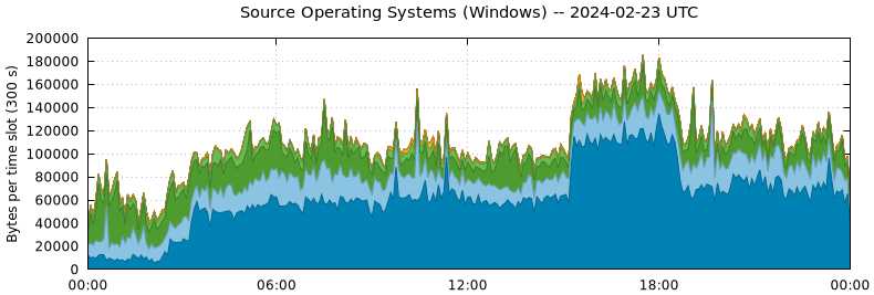 Source Operating Systems (Windows)