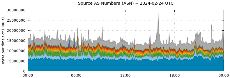 Source AS Numbers (ASNs)