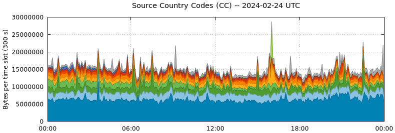 Source Country Codes (CCs)