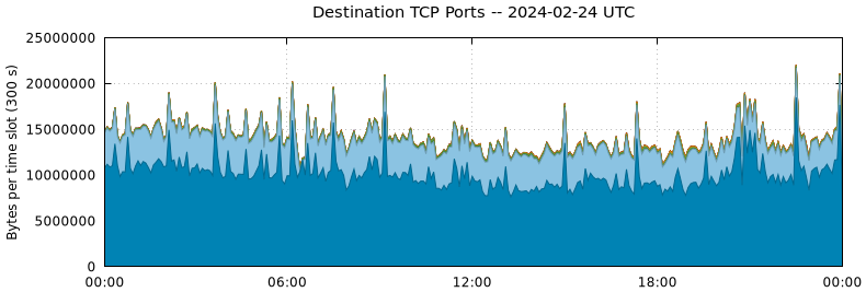 Destination TCP Ports