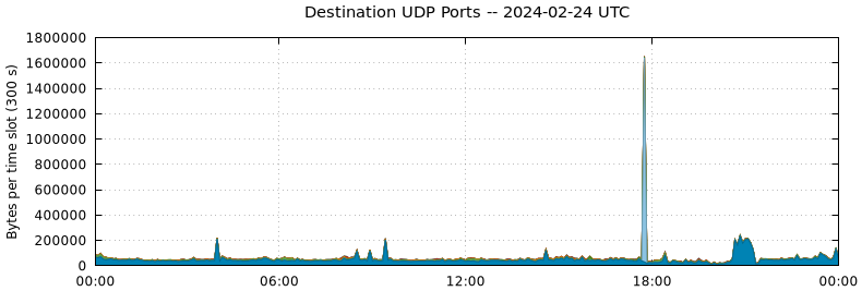 Destination UDP Ports