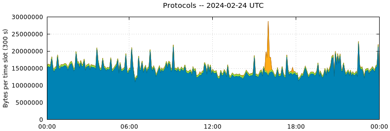 Protocols