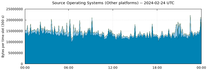 Source Operating Systems (Other Platforms)