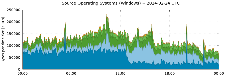 Source Operating Systems (Windows)
