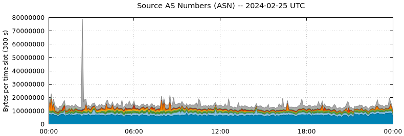 Source AS Numbers (ASNs)