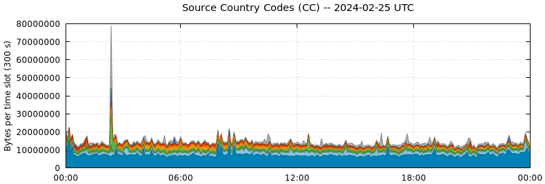 Source Country Codes (CCs)