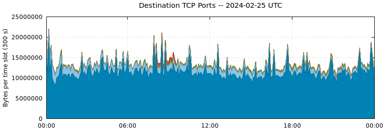 Destination TCP Ports