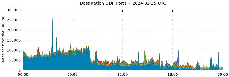 Destination UDP Ports