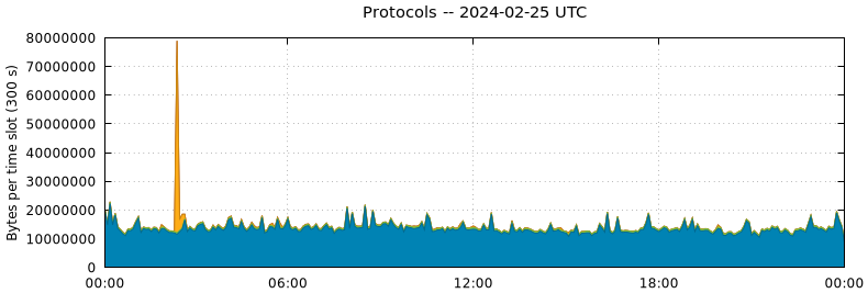 Protocols