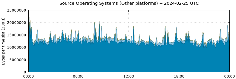 Source Operating Systems (Other Platforms)