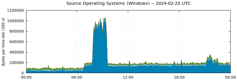 Source Operating Systems (Windows)