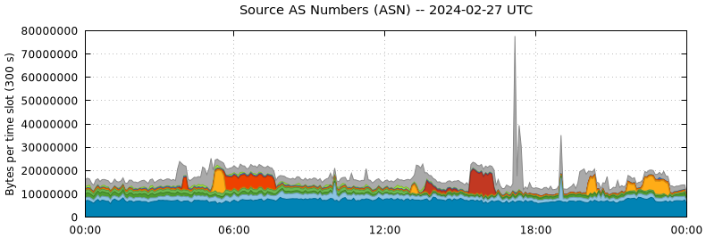 Source AS Numbers (ASNs)