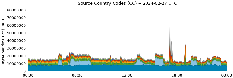 Source Country Codes (CCs)