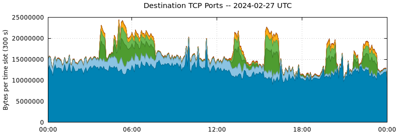 Destination TCP Ports