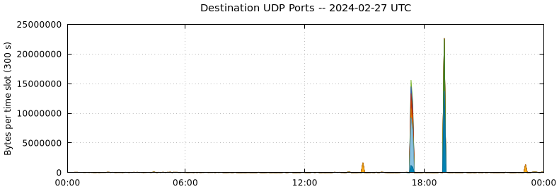 Destination UDP Ports