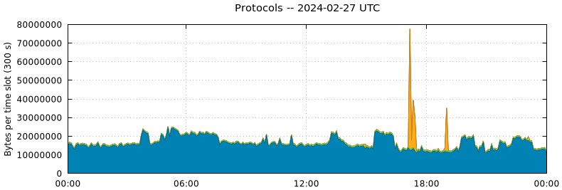 Protocols