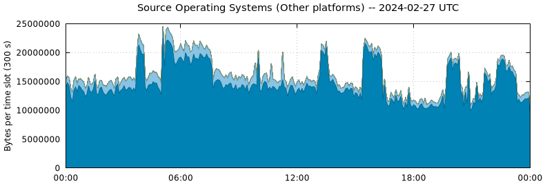 Source Operating Systems (Other Platforms)