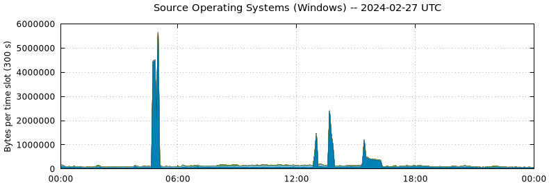 Source Operating Systems (Windows)