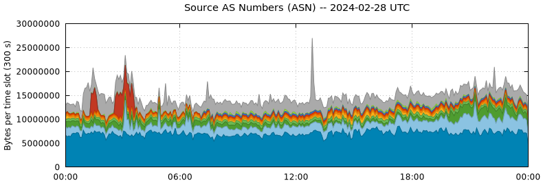 Source AS Numbers (ASNs)