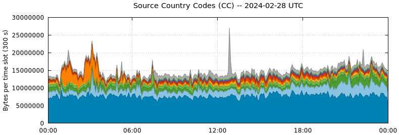 Source Country Codes (CCs)