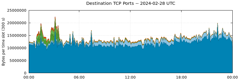 Destination TCP Ports